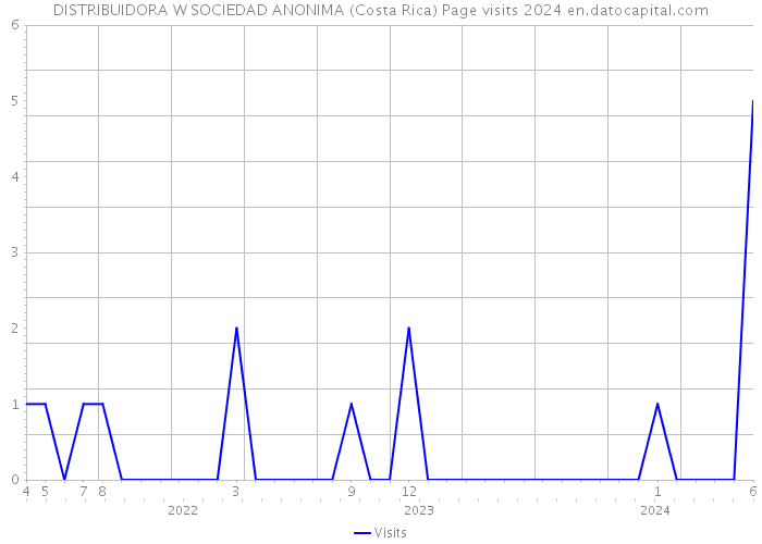 DISTRIBUIDORA W SOCIEDAD ANONIMA (Costa Rica) Page visits 2024 