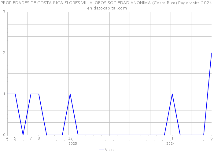 PROPIEDADES DE COSTA RICA FLORES VILLALOBOS SOCIEDAD ANONIMA (Costa Rica) Page visits 2024 