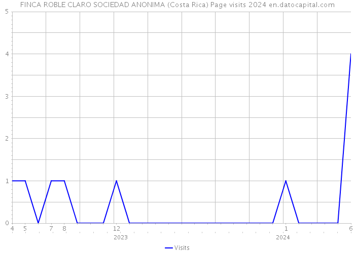 FINCA ROBLE CLARO SOCIEDAD ANONIMA (Costa Rica) Page visits 2024 