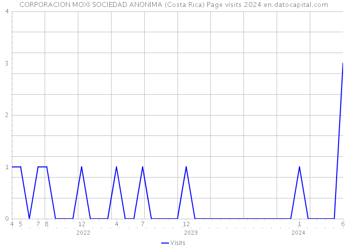 CORPORACION MOXI SOCIEDAD ANONIMA (Costa Rica) Page visits 2024 