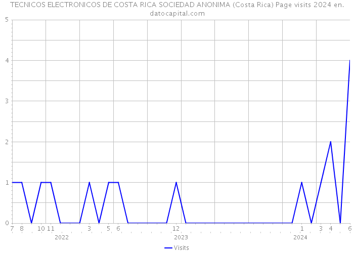 TECNICOS ELECTRONICOS DE COSTA RICA SOCIEDAD ANONIMA (Costa Rica) Page visits 2024 