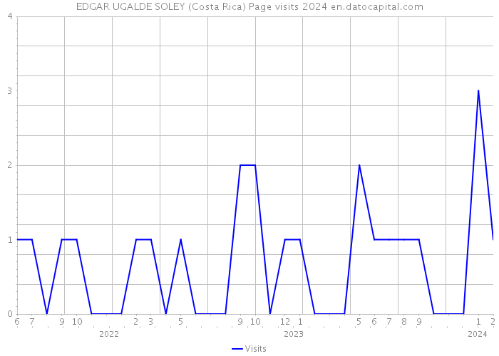 EDGAR UGALDE SOLEY (Costa Rica) Page visits 2024 