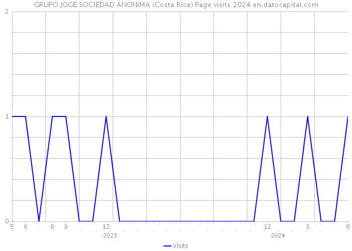 GRUPO JOGE SOCIEDAD ANONIMA (Costa Rica) Page visits 2024 