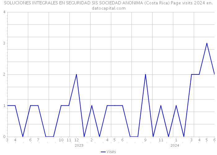 SOLUCIONES INTEGRALES EN SEGURIDAD SIS SOCIEDAD ANONIMA (Costa Rica) Page visits 2024 