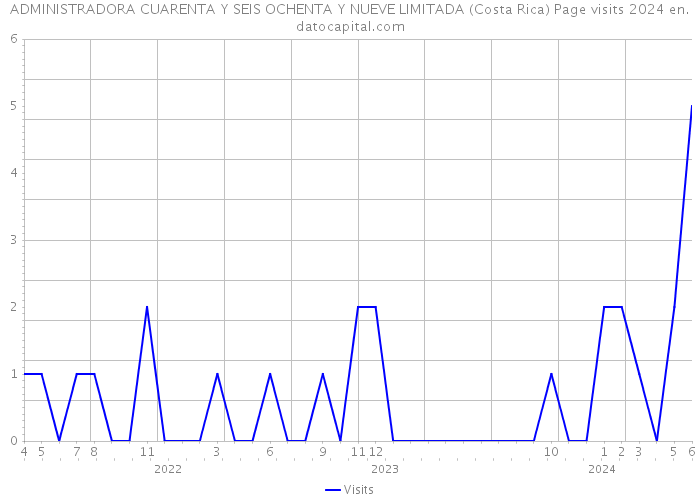 ADMINISTRADORA CUARENTA Y SEIS OCHENTA Y NUEVE LIMITADA (Costa Rica) Page visits 2024 