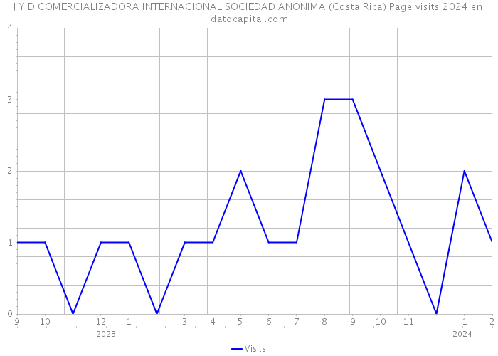 J Y D COMERCIALIZADORA INTERNACIONAL SOCIEDAD ANONIMA (Costa Rica) Page visits 2024 
