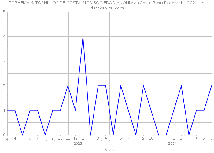 TORHEMA & TORNILLOS DE COSTA RICA SOCIEDAD ANONIMA (Costa Rica) Page visits 2024 