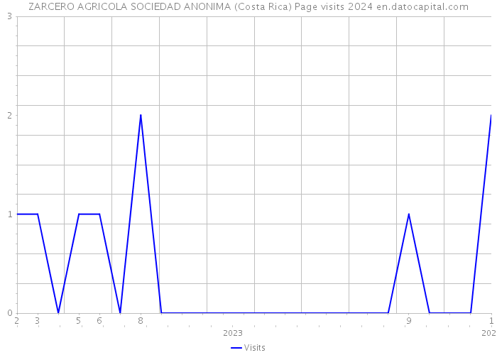 ZARCERO AGRICOLA SOCIEDAD ANONIMA (Costa Rica) Page visits 2024 