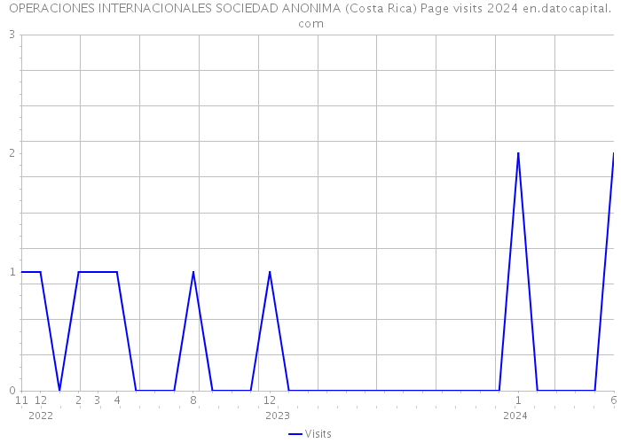 OPERACIONES INTERNACIONALES SOCIEDAD ANONIMA (Costa Rica) Page visits 2024 