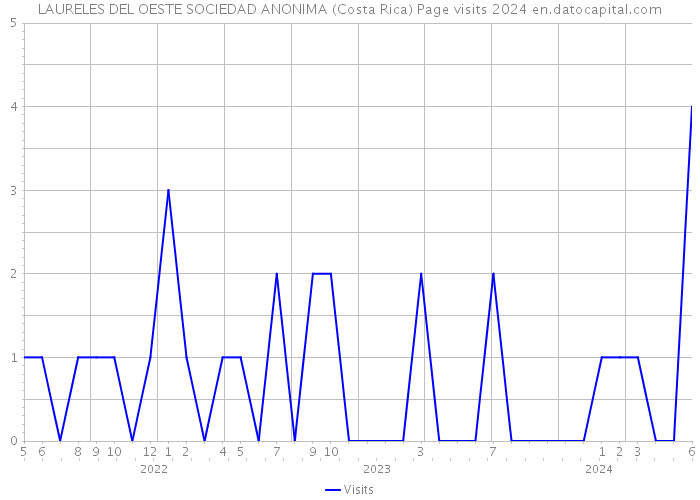 LAURELES DEL OESTE SOCIEDAD ANONIMA (Costa Rica) Page visits 2024 
