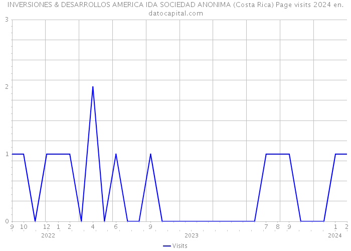 INVERSIONES & DESARROLLOS AMERICA IDA SOCIEDAD ANONIMA (Costa Rica) Page visits 2024 