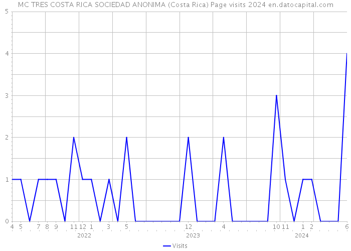 MC TRES COSTA RICA SOCIEDAD ANONIMA (Costa Rica) Page visits 2024 