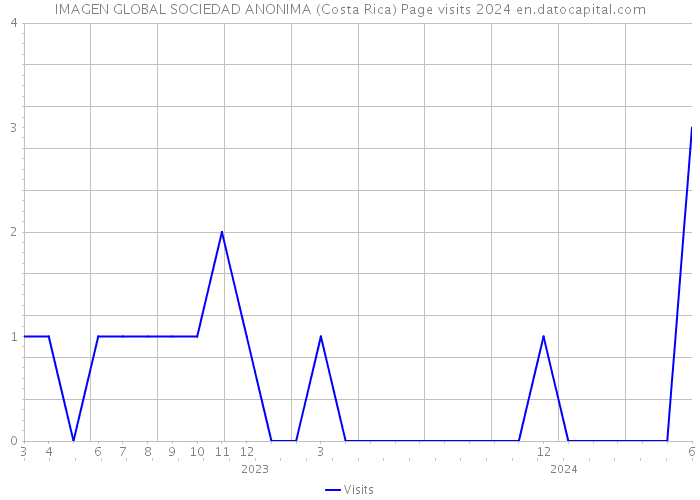 IMAGEN GLOBAL SOCIEDAD ANONIMA (Costa Rica) Page visits 2024 