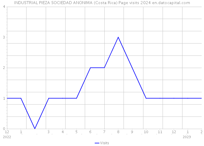 INDUSTRIAL PIEZA SOCIEDAD ANONIMA (Costa Rica) Page visits 2024 