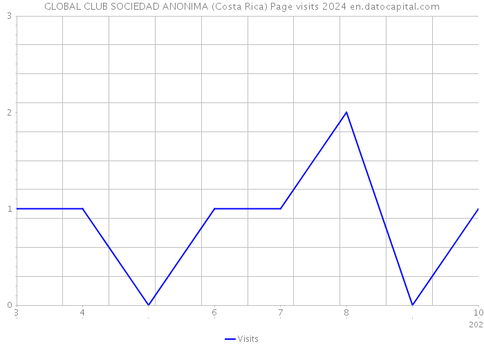 GLOBAL CLUB SOCIEDAD ANONIMA (Costa Rica) Page visits 2024 