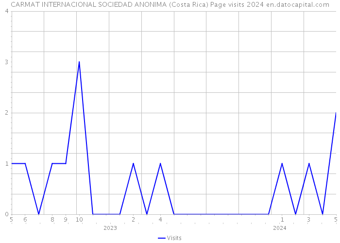 CARMAT INTERNACIONAL SOCIEDAD ANONIMA (Costa Rica) Page visits 2024 