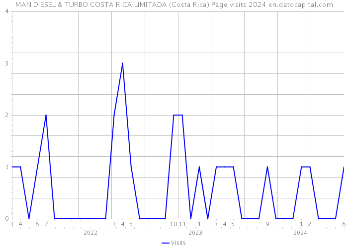 MAN DIESEL & TURBO COSTA RICA LIMITADA (Costa Rica) Page visits 2024 