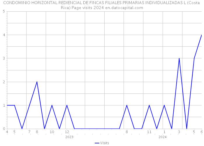 CONDOMINIO HORIZONTAL REDIENCIAL DE FINCAS FILIALES PRIMARIAS INDIVIDUALIZADAS L (Costa Rica) Page visits 2024 