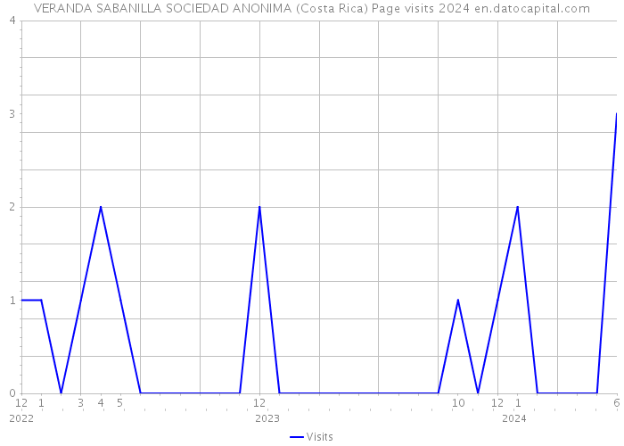 VERANDA SABANILLA SOCIEDAD ANONIMA (Costa Rica) Page visits 2024 