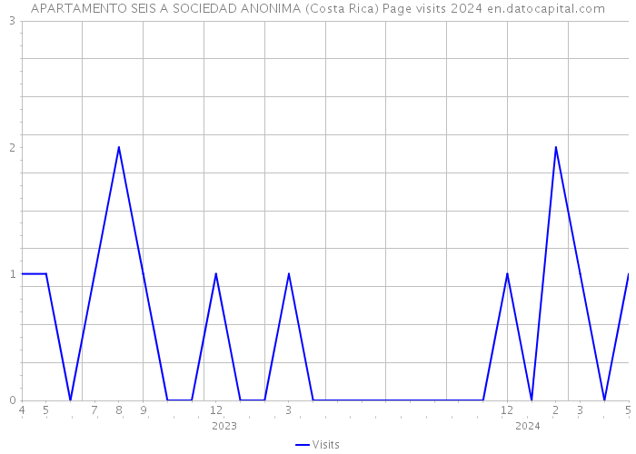 APARTAMENTO SEIS A SOCIEDAD ANONIMA (Costa Rica) Page visits 2024 