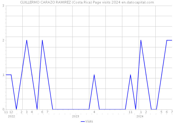 GUILLERMO CARAZO RAMIREZ (Costa Rica) Page visits 2024 