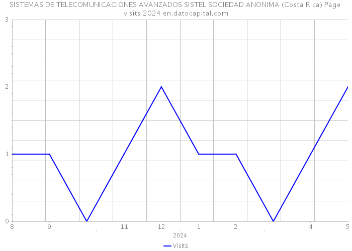 SISTEMAS DE TELECOMUNICACIONES AVANZADOS SISTEL SOCIEDAD ANONIMA (Costa Rica) Page visits 2024 