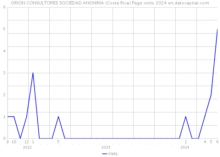 ORION CONSULTORES SOCIEDAD ANONIMA (Costa Rica) Page visits 2024 