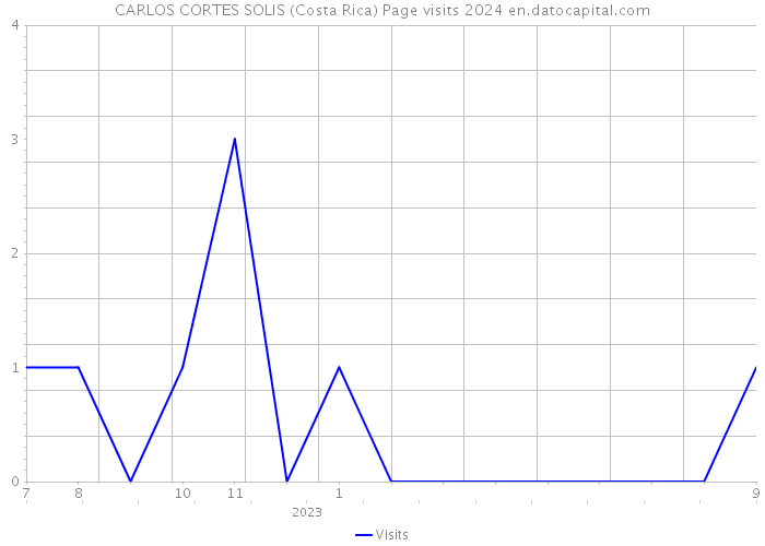 CARLOS CORTES SOLIS (Costa Rica) Page visits 2024 