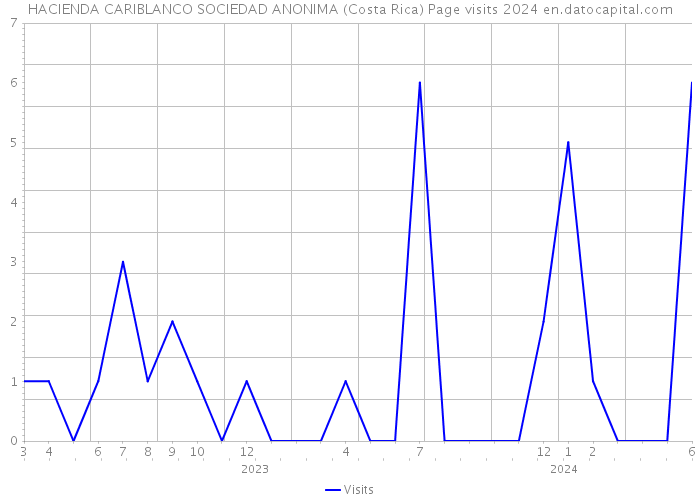 HACIENDA CARIBLANCO SOCIEDAD ANONIMA (Costa Rica) Page visits 2024 