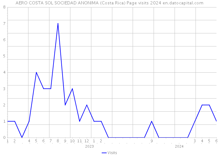 AERO COSTA SOL SOCIEDAD ANONIMA (Costa Rica) Page visits 2024 