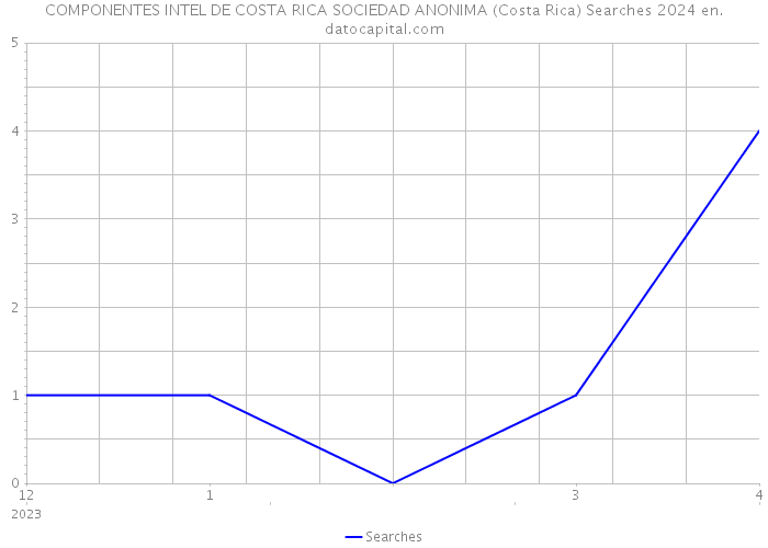 COMPONENTES INTEL DE COSTA RICA SOCIEDAD ANONIMA (Costa Rica) Searches 2024 