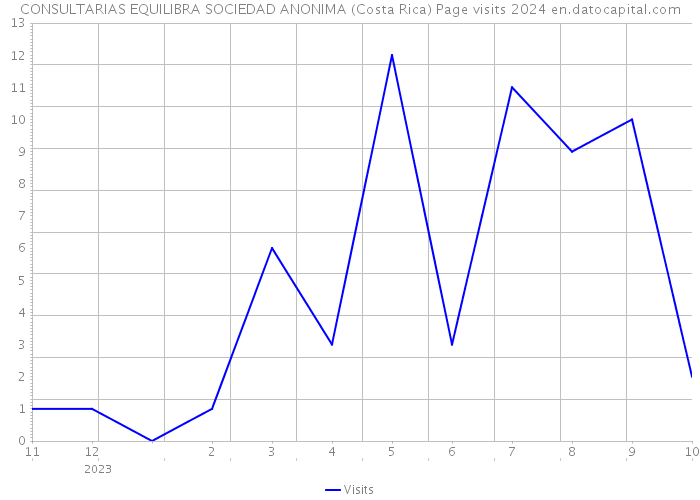 CONSULTARIAS EQUILIBRA SOCIEDAD ANONIMA (Costa Rica) Page visits 2024 