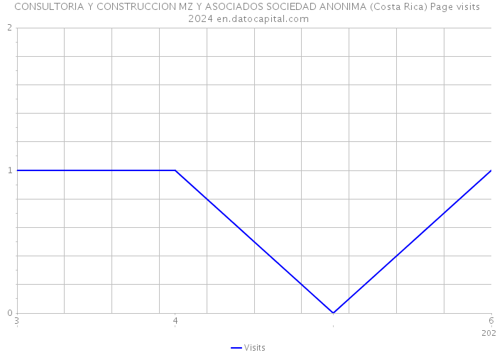 CONSULTORIA Y CONSTRUCCION MZ Y ASOCIADOS SOCIEDAD ANONIMA (Costa Rica) Page visits 2024 