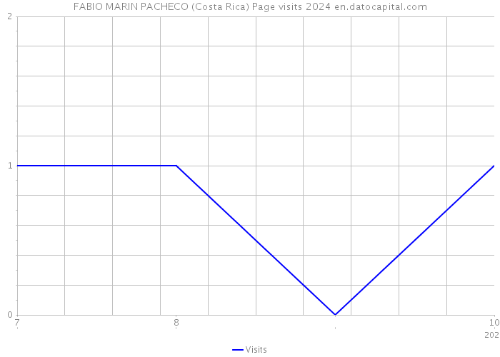 FABIO MARIN PACHECO (Costa Rica) Page visits 2024 