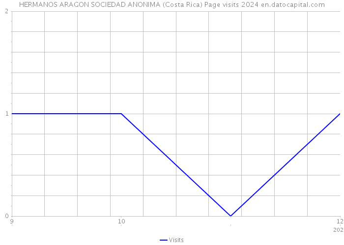 HERMANOS ARAGON SOCIEDAD ANONIMA (Costa Rica) Page visits 2024 