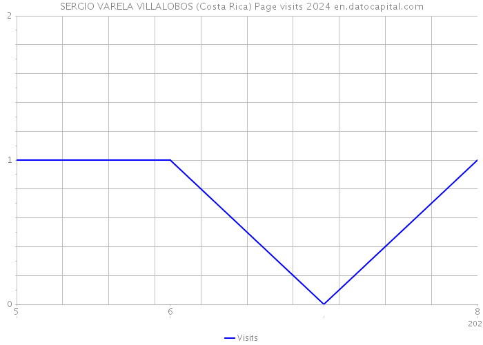 SERGIO VARELA VILLALOBOS (Costa Rica) Page visits 2024 