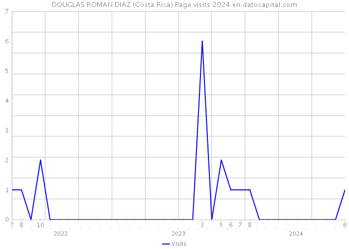 DOUGLAS ROMAN DIAZ (Costa Rica) Page visits 2024 