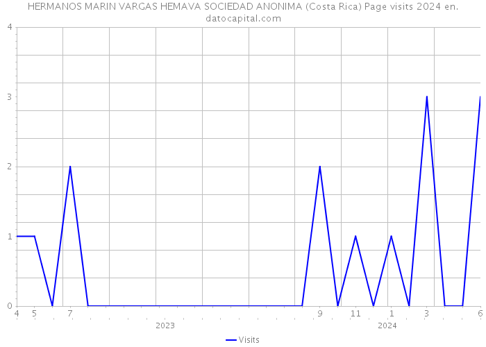 HERMANOS MARIN VARGAS HEMAVA SOCIEDAD ANONIMA (Costa Rica) Page visits 2024 