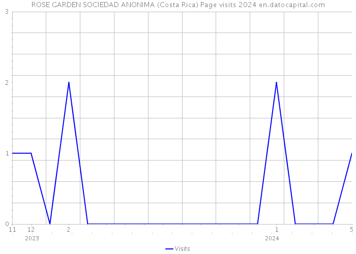 ROSE GARDEN SOCIEDAD ANONIMA (Costa Rica) Page visits 2024 