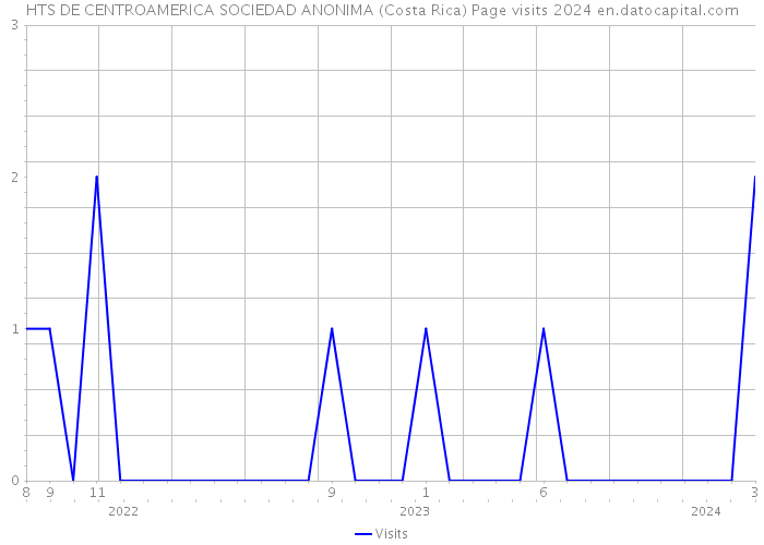 HTS DE CENTROAMERICA SOCIEDAD ANONIMA (Costa Rica) Page visits 2024 