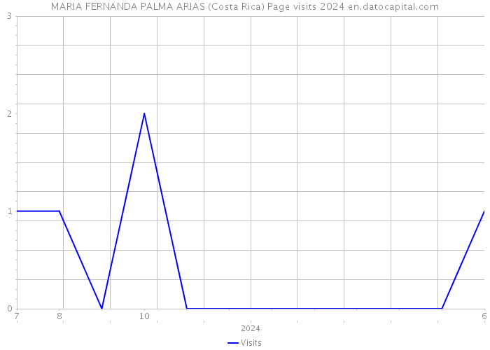 MARIA FERNANDA PALMA ARIAS (Costa Rica) Page visits 2024 