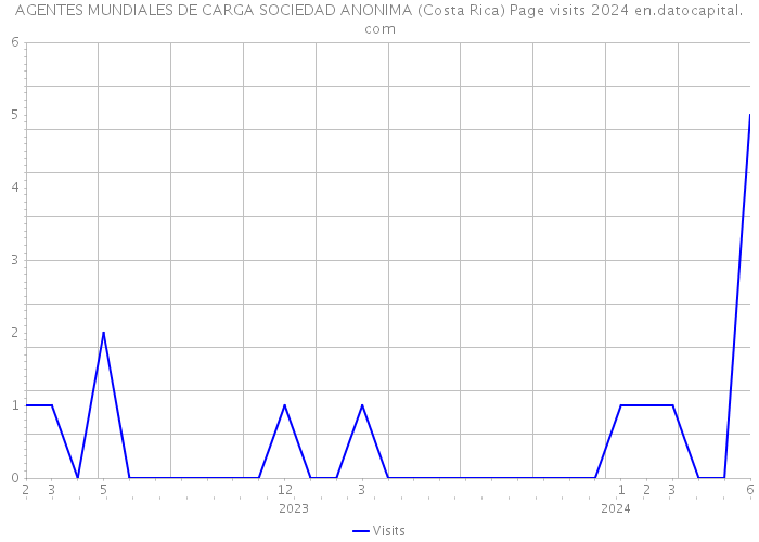 AGENTES MUNDIALES DE CARGA SOCIEDAD ANONIMA (Costa Rica) Page visits 2024 