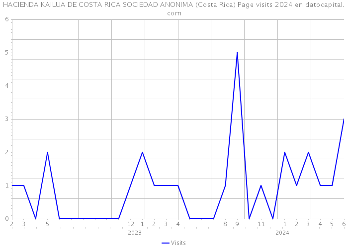 HACIENDA KAILUA DE COSTA RICA SOCIEDAD ANONIMA (Costa Rica) Page visits 2024 