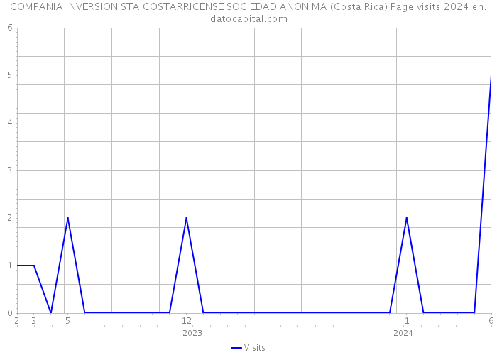 COMPANIA INVERSIONISTA COSTARRICENSE SOCIEDAD ANONIMA (Costa Rica) Page visits 2024 