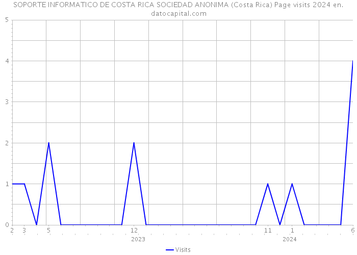 SOPORTE INFORMATICO DE COSTA RICA SOCIEDAD ANONIMA (Costa Rica) Page visits 2024 