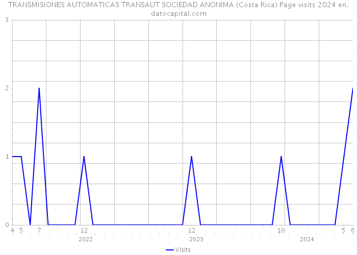 TRANSMISIONES AUTOMATICAS TRANSAUT SOCIEDAD ANONIMA (Costa Rica) Page visits 2024 