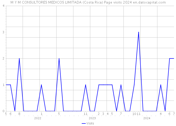 M Y M CONSULTORES MEDICOS LIMITADA (Costa Rica) Page visits 2024 