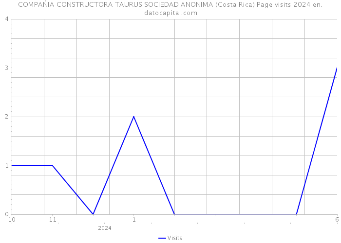 COMPAŃIA CONSTRUCTORA TAURUS SOCIEDAD ANONIMA (Costa Rica) Page visits 2024 
