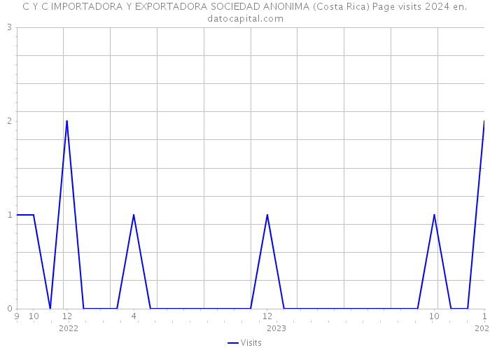 C Y C IMPORTADORA Y EXPORTADORA SOCIEDAD ANONIMA (Costa Rica) Page visits 2024 