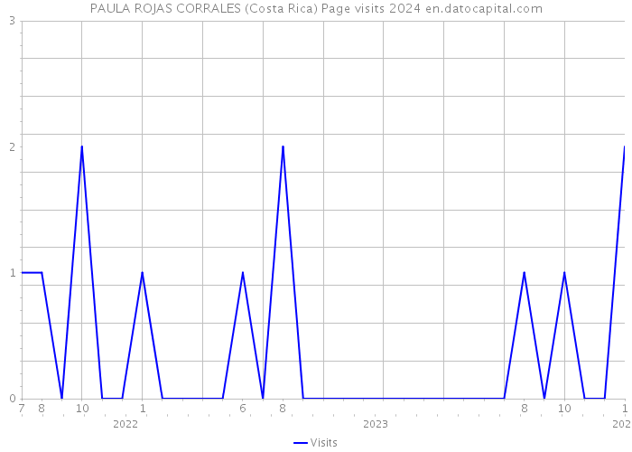 PAULA ROJAS CORRALES (Costa Rica) Page visits 2024 